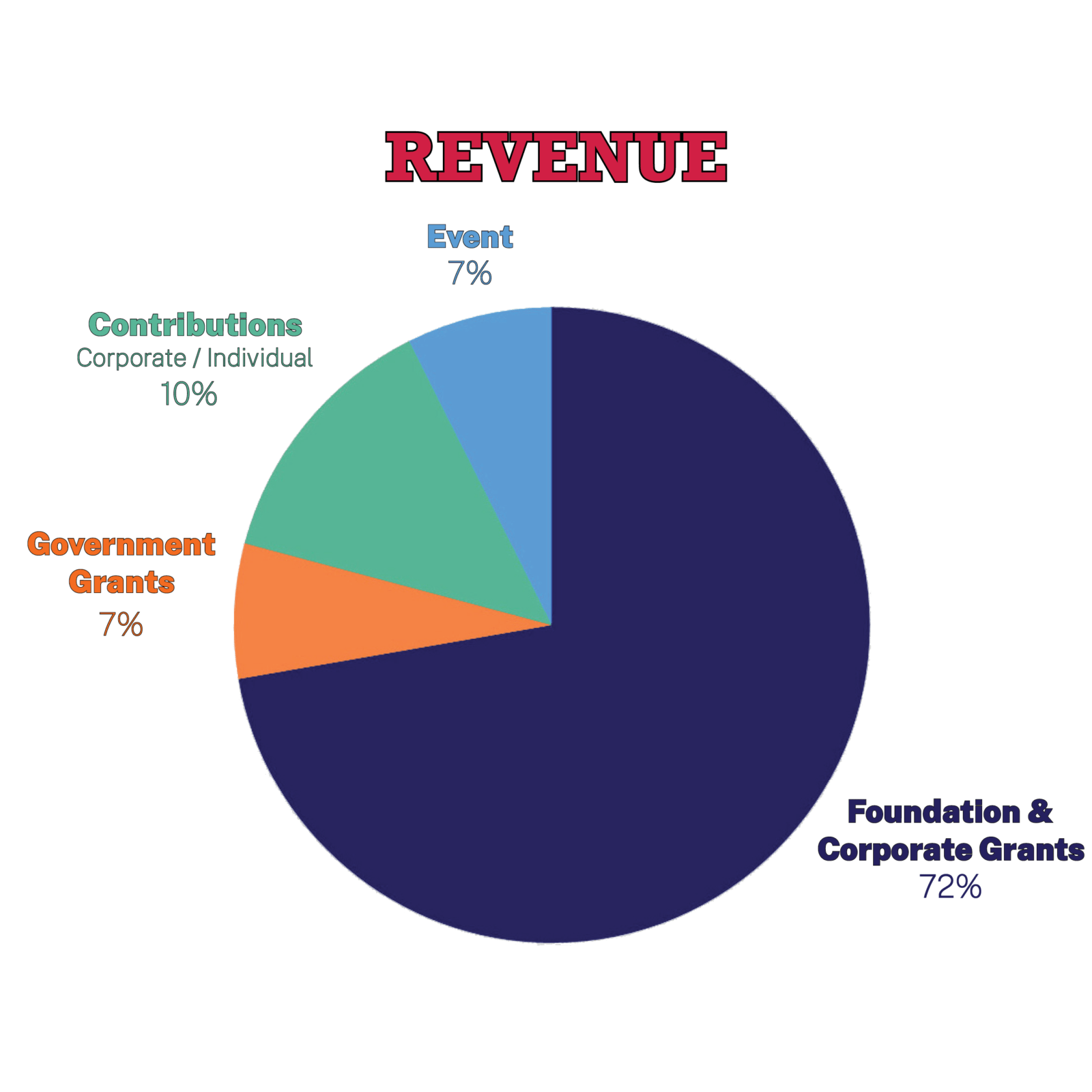 2023 24 Revenue Pie Char REV2